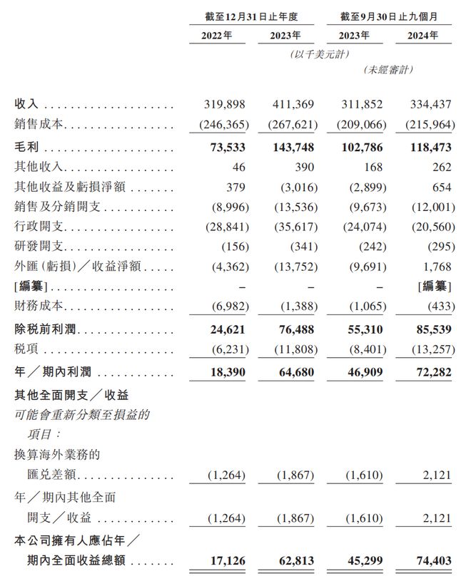 舒适赴港IPO：汇兑收益拉升业绩经销商大进大出j9九游会俱乐部登录入口狂卷非洲卫生巾市场的乐(图2)