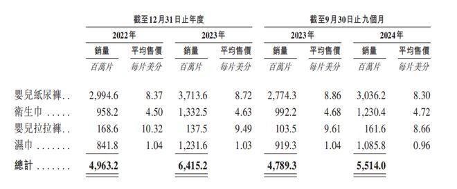 舒适赴港IPO：汇兑收益拉升业绩经销商大进大出j9九游会俱乐部登录入口狂卷非洲卫生巾市场的乐(图4)