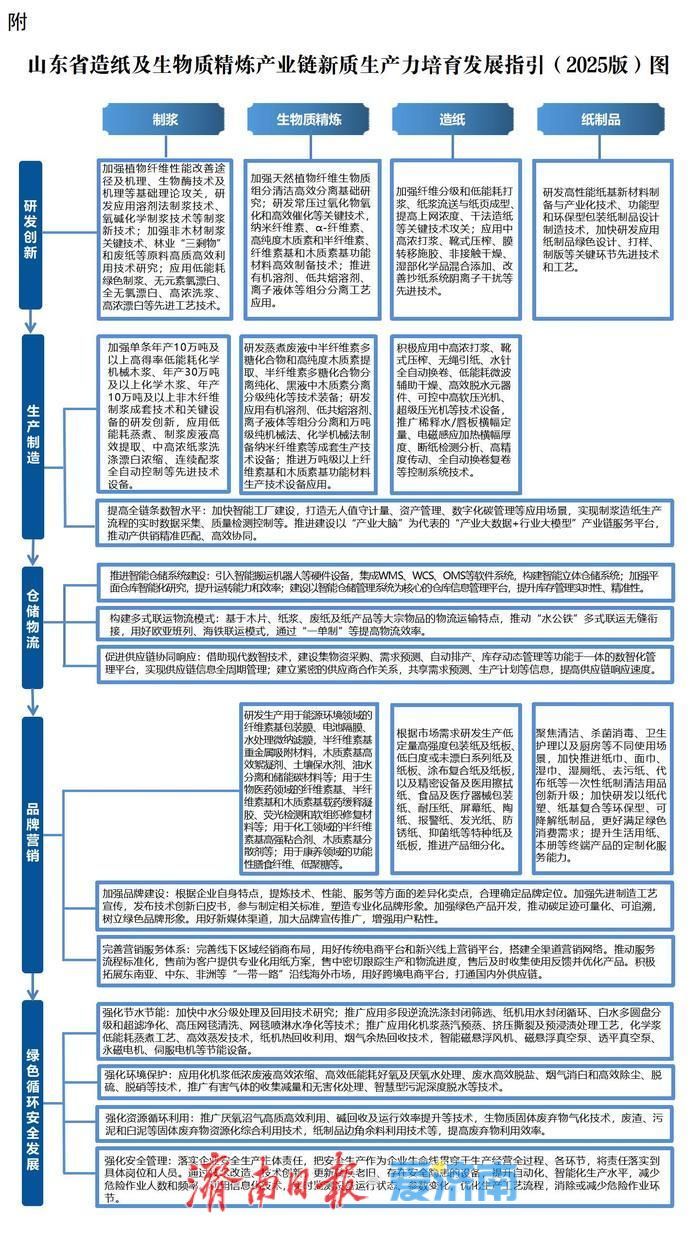 精炼产业链新质生产力培育发展指引J9国际网站山东发布造纸及生物质