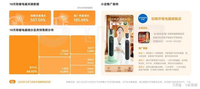 暖品类爆卖破圈高客单价商品购买力疯涨j9九游会登录10月飞瓜快手报告:保(图1) 暖品类爆卖破圈高客单价商品购买力疯涨j9九游会登录10月飞瓜快手报告:保(图1)
