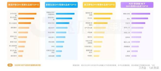 暖品类爆卖破圈高客单价商品购买力疯涨j9九游会登录10月飞瓜快手报告:保(图3) 暖品类爆卖破圈高客单价商品购买力疯涨j9九游会登录10月飞瓜快手报告:保(图3)