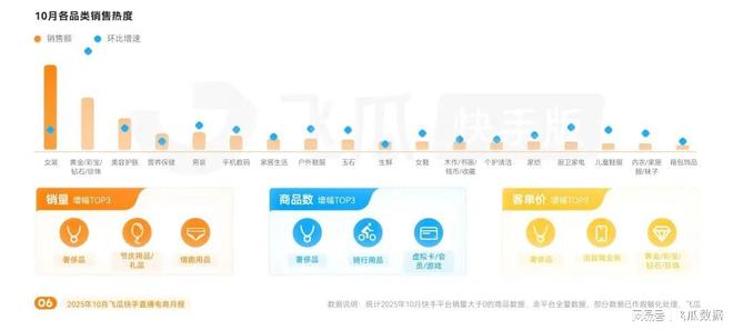 暖品类爆卖破圈高客单价商品购买力疯涨j9九游会登录10月飞瓜快手报告：保(图4)