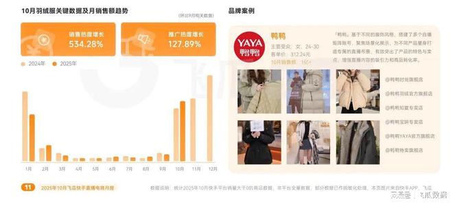 暖品类爆卖破圈高客单价商品购买力疯涨j9九游会登录10月飞瓜快手报告:保(图2) 暖品类爆卖破圈高客单价商品购买力疯涨j9九游会登录10月飞瓜快手报告:保(图2)