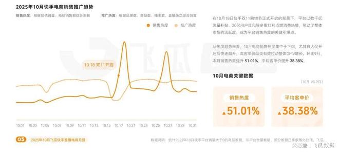 暖品类爆卖破圈高客单价商品购买力疯涨j9九游会登录10月飞瓜快手报告:保(图6) 暖品类爆卖破圈高客单价商品购买力疯涨j9九游会登录10月飞瓜快手报告:保(图6)